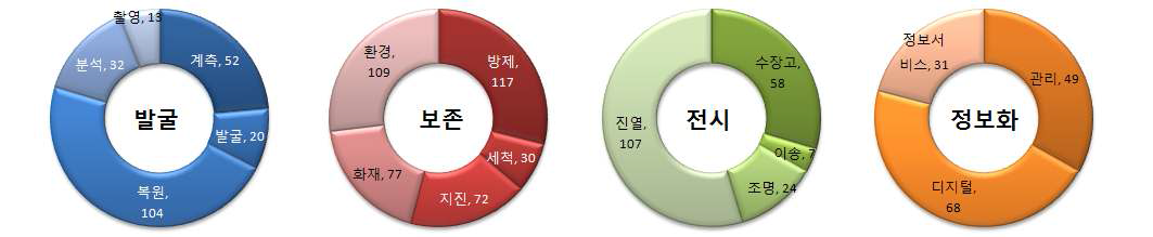 문화재 관련 분야의 세부 기술별 특허 분포