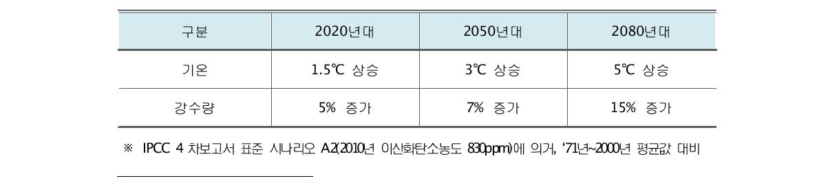 한반도 기온과 강수량 변화4)