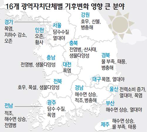 지역별 기후변화 영향종합