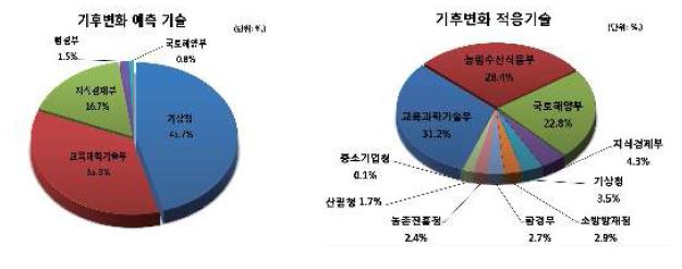 기후변화 예측 및 적응기술 부처별 투자현황