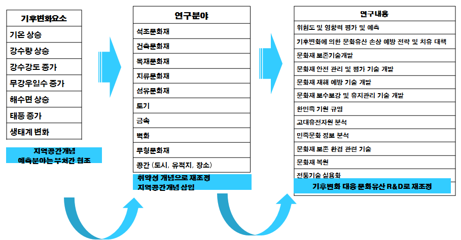 새로운 기후변화 대응 문화유산 R&D 도출개념도