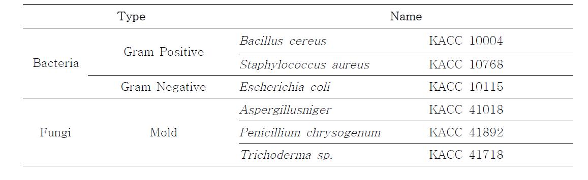 List of microorganisms used for testing