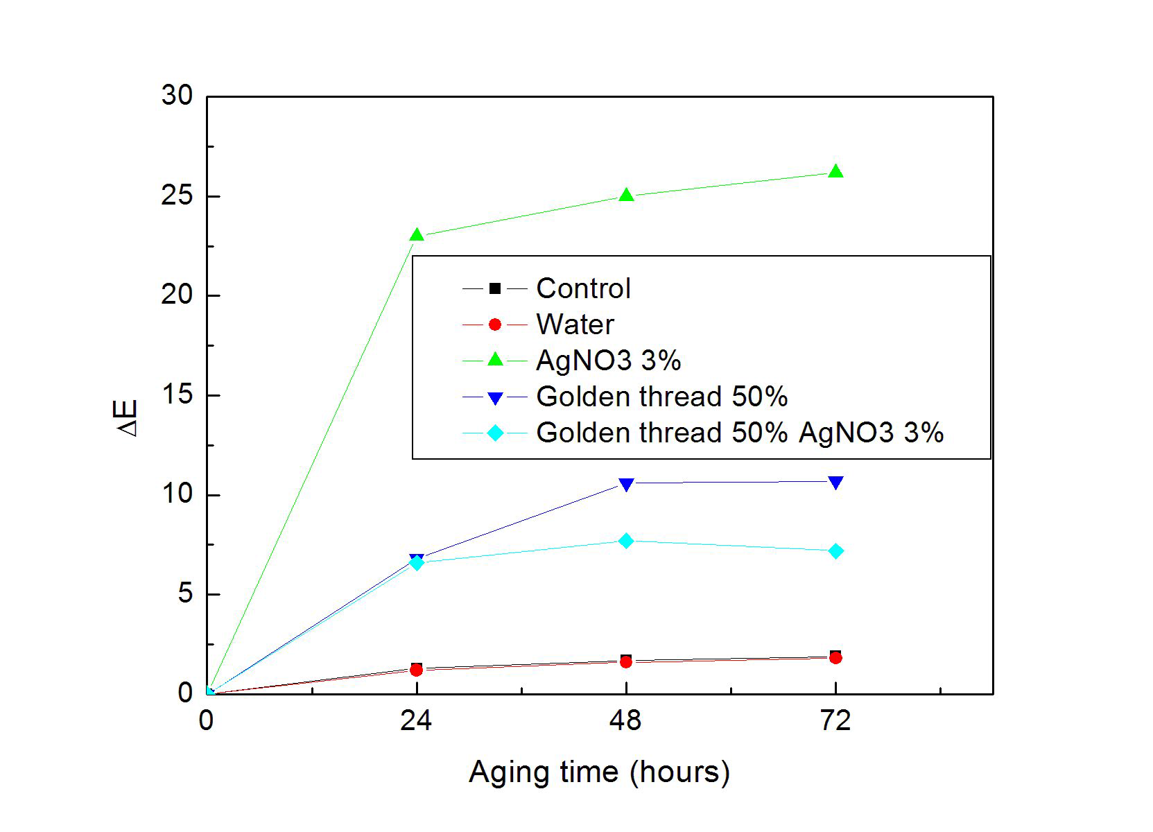 Effect of aging time on color of dyed Hanji.
