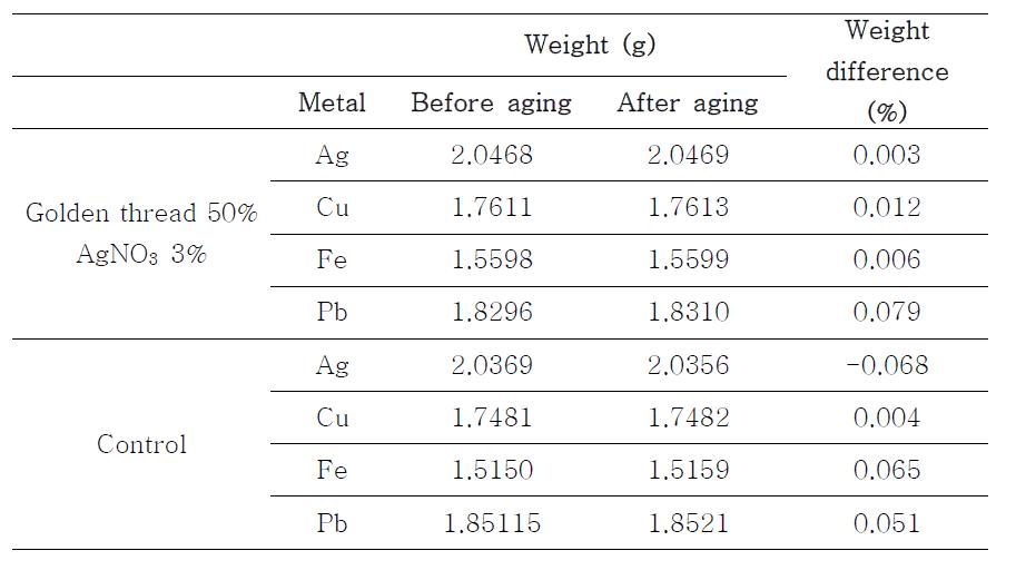 Weight difference of metal after Oddy test