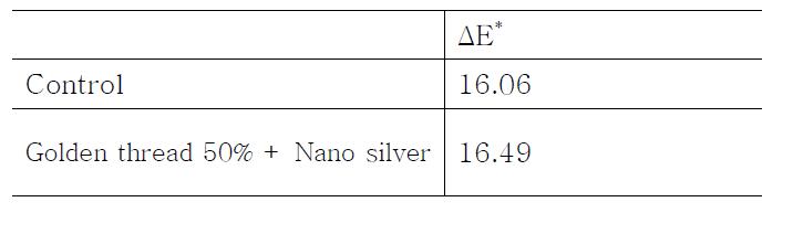 Color difference (ΔE*) of metal samples