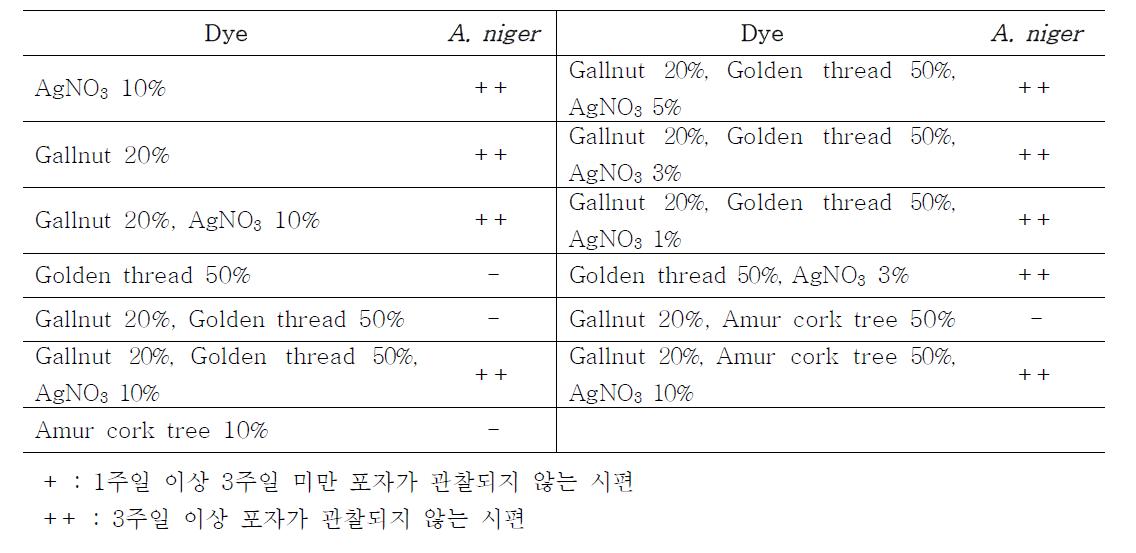 Antifungal activity of dyed Hanji against A. niger