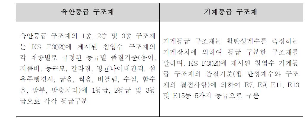 구조재의 등급 분류