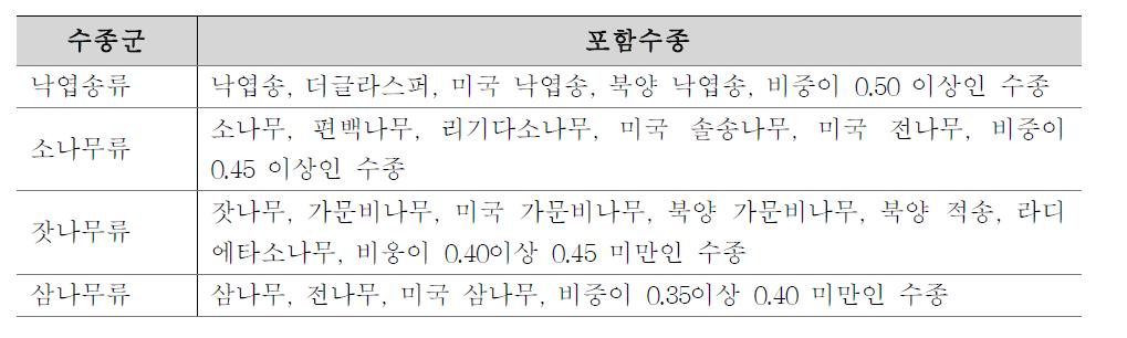 침엽수 구조재의 수종 구분