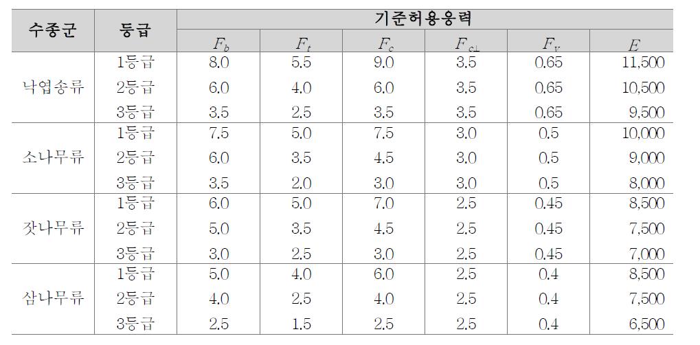 침엽수 육안등급 구조재의 기준 허용응력