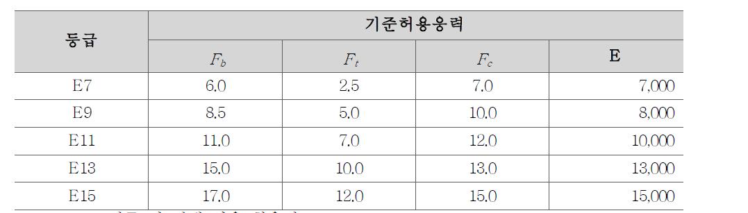 침엽수 기계등급 구조재의 기준 허용응력