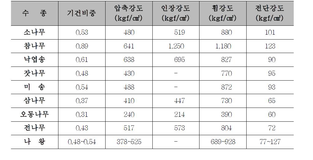 목재별 재료 상수