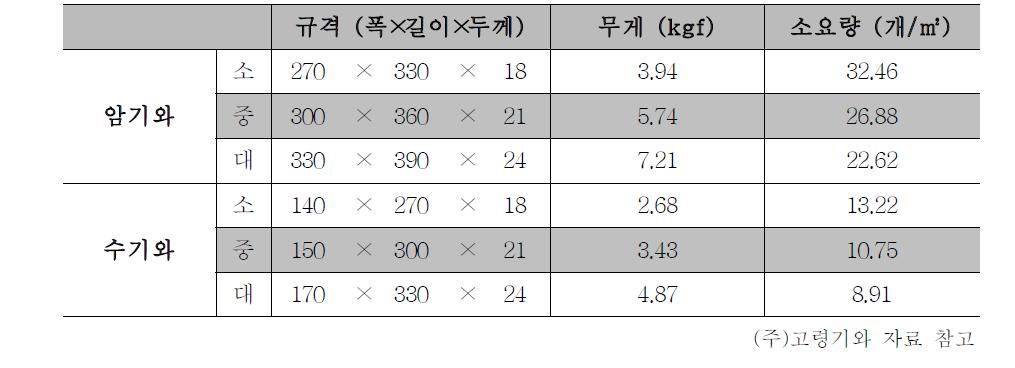 기와 무게 및 단위면적당 소요량