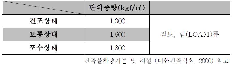 수분함유량 별 보토단위중량