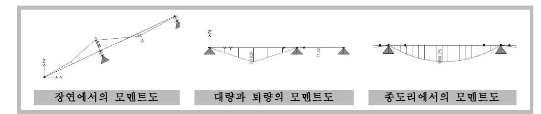 개별부재 해석 예시