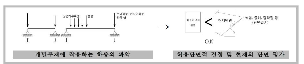 개별부재에 대한 점검사항