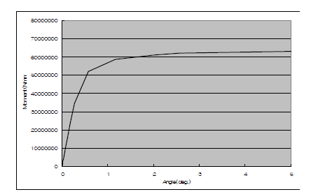 수평력 증가에 따른 모멘트-회전각 곡선 예시