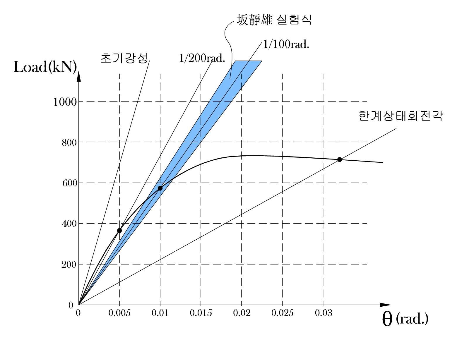 기둥 형상에 따른 임계경사각