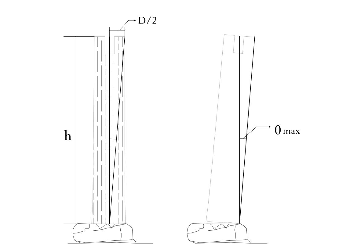 기둥 형상에 따른 임계경사각