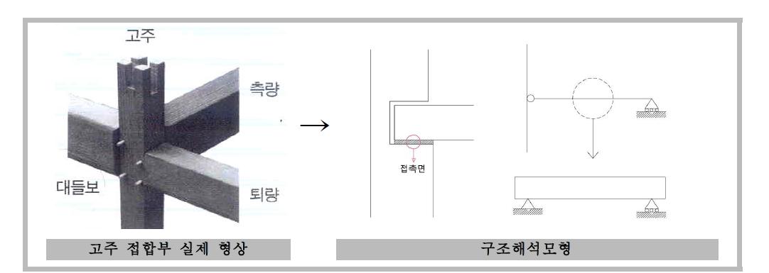 고주부의 접합부 모형화 예시