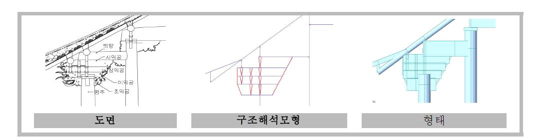 익공의 모형화 개념도 예시