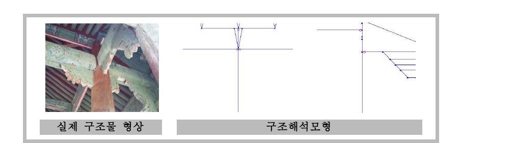 기둥과 대량,도리의 접합부 예시