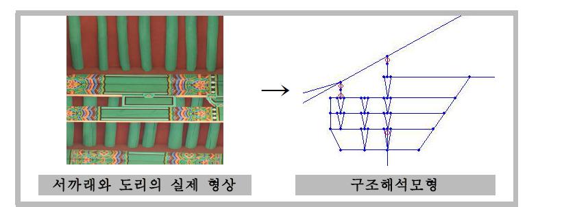 도리의 모형화 예시