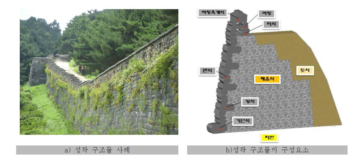 성곽의 사례 및 구성요소