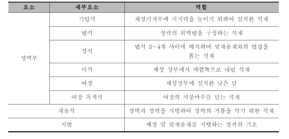 성곽의 구성요소별 역할