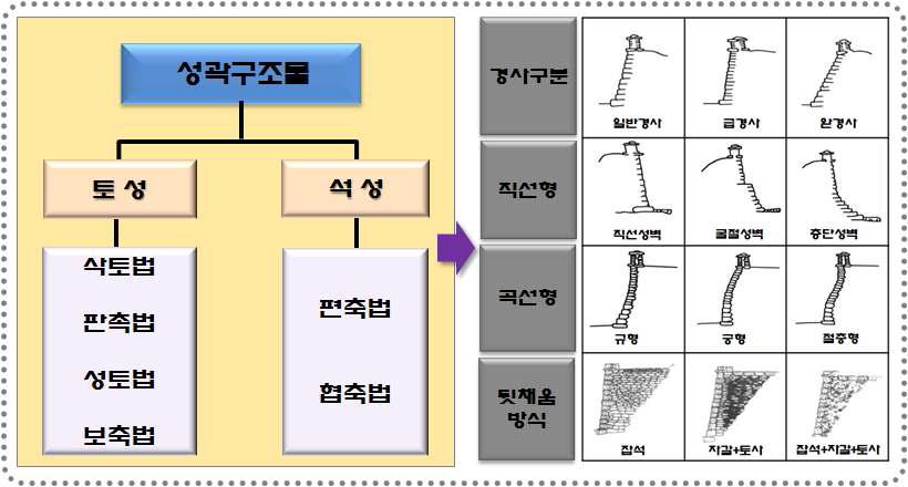 성곽구조물의 축조 및 구조형식에 따른 분류