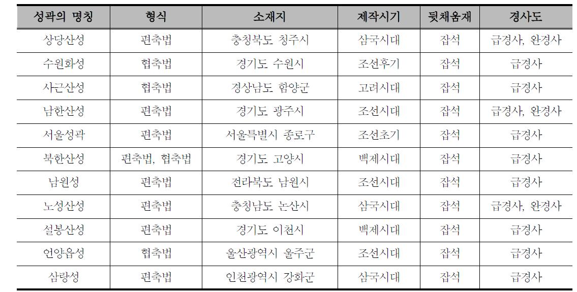 성곽구조물의 자료분석