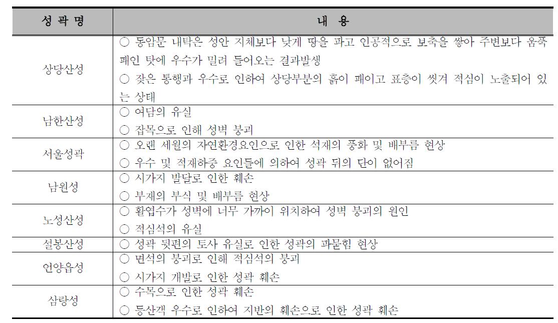 손상사례의 대표적인 유형