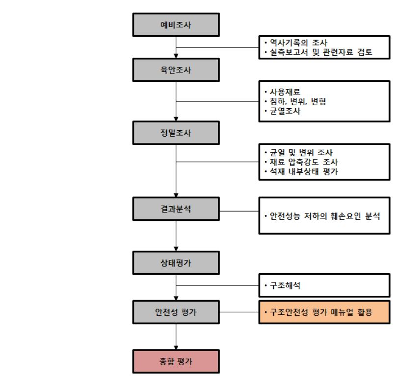 성곽구조물의 안전성 평가 순서도