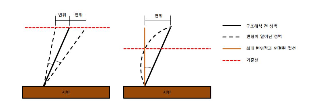 성곽구조물의 기울기 판정기준