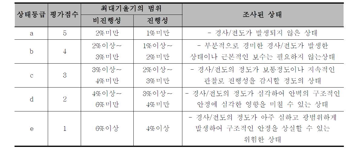 성곽구조물의 전도 및 경사에 따른 평가도