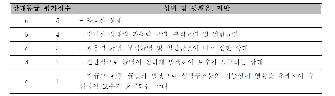 성곽구조물의 균열상태에 따른 상태 평가도