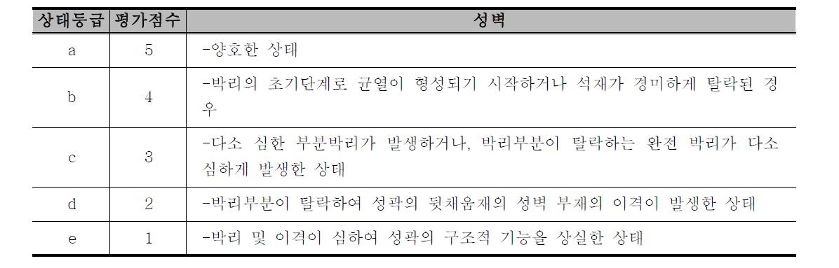 성곽구조물의 박리 상태에 따른 상태 평가도