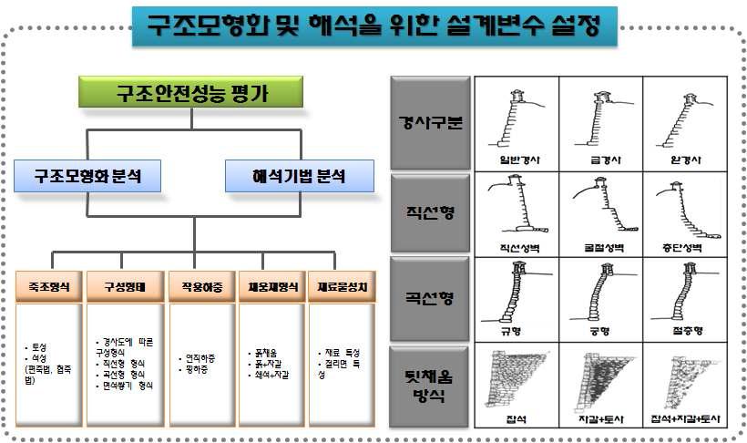 구조모형화 및 해석을 위한 설계변수 설정