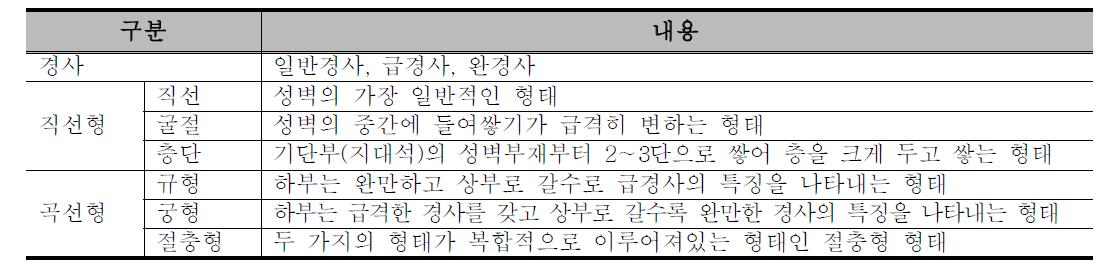 설계변수에 따른 특성분석