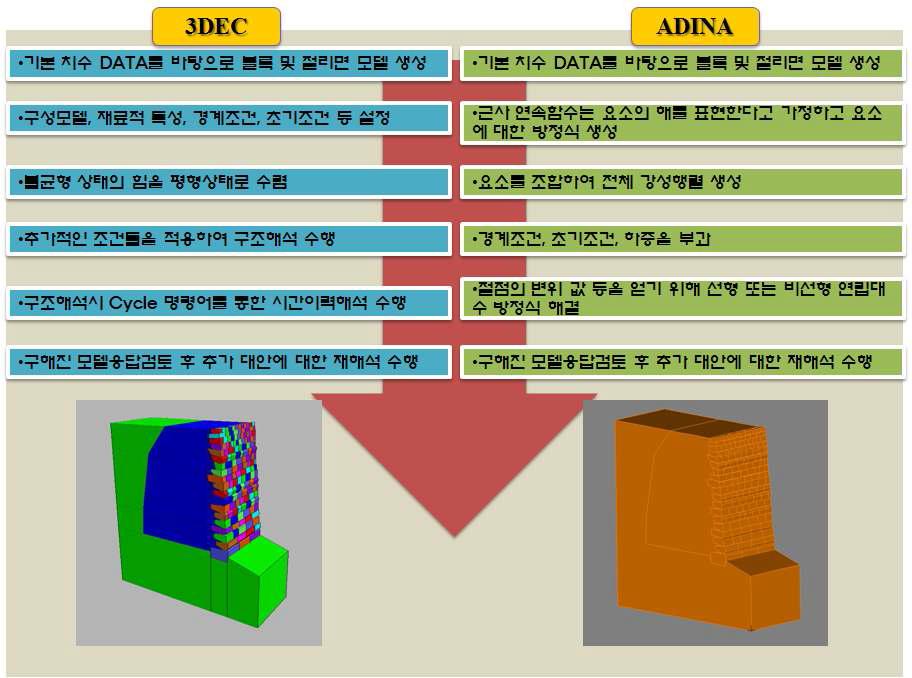 3DEC구조해석과 ADINA구조해석 과정비교