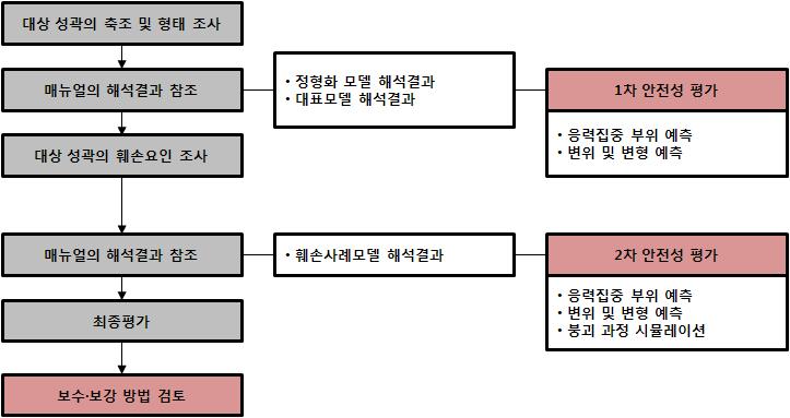 구조안전성 평가 매뉴얼의 활용방법