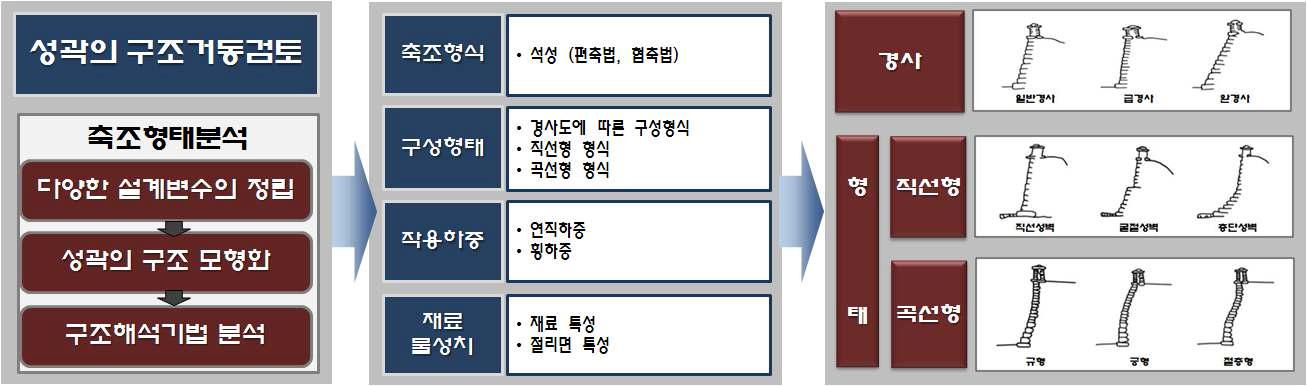 축조형식 분석