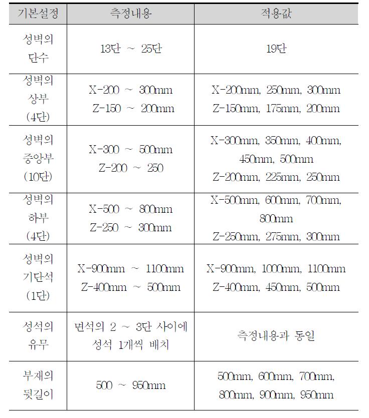 대표 성곽의 측정내용에 따른 적용 데이터