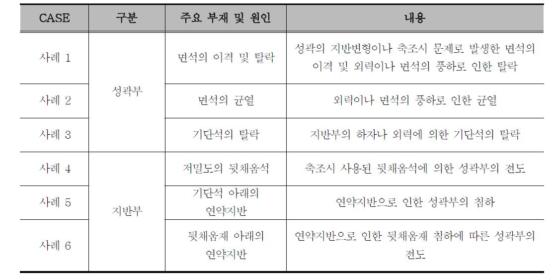 대표 손상사례 유형