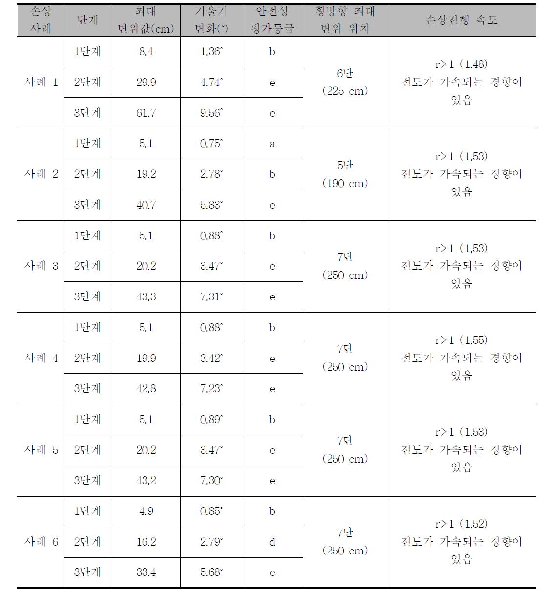 손상사례 모델의 경사에 따른 구조안전성 평가