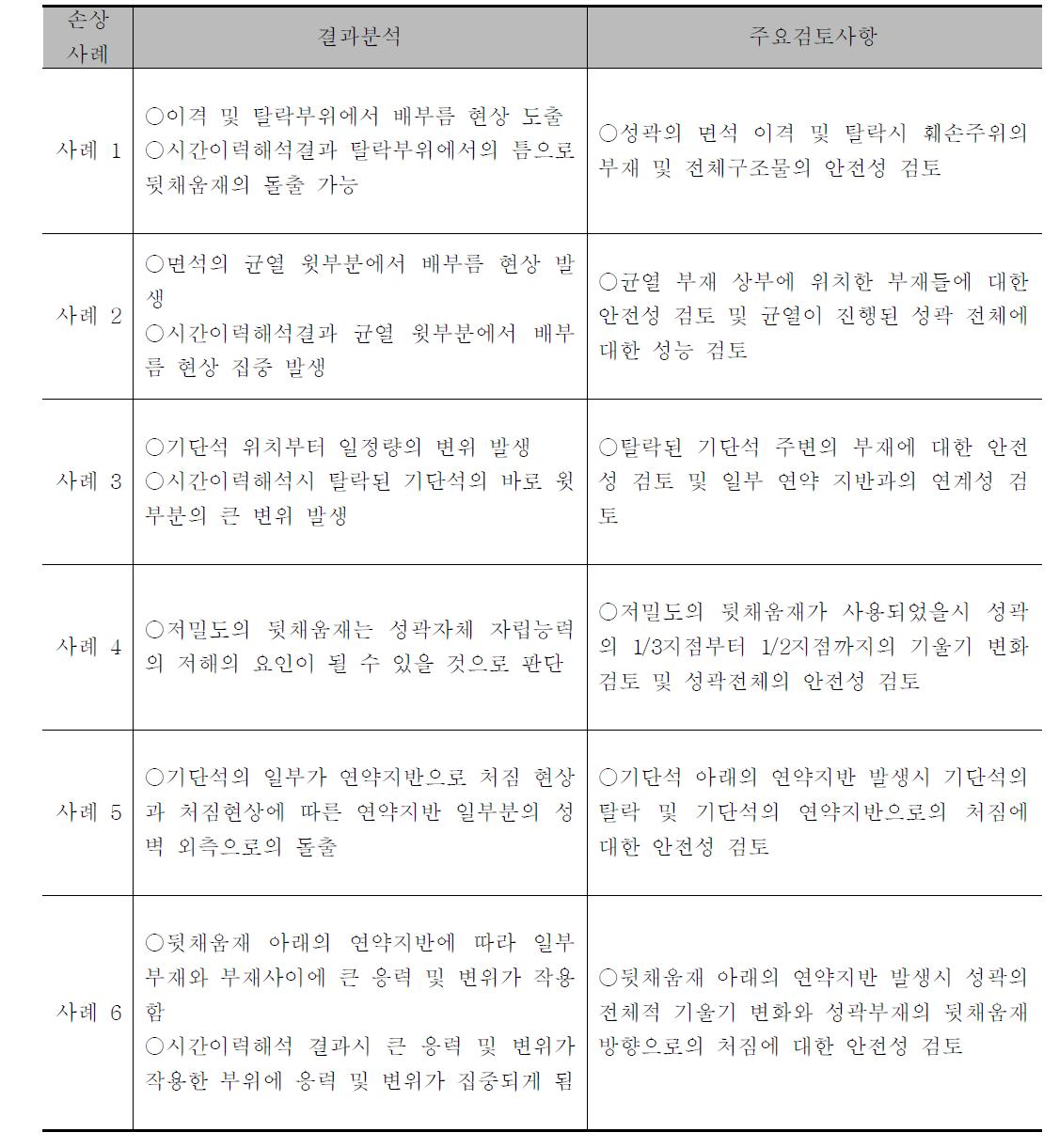 손상사례 모델의 구조안전성 평가에 따른 주요 검토사항