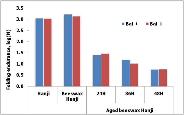 Changes in folding endurance (1 kgf) of beeswax-treated Hanji after accelerated aging at 150℃ during 48 hours. (bal cross direction : ⊥, bal direction : ∥)