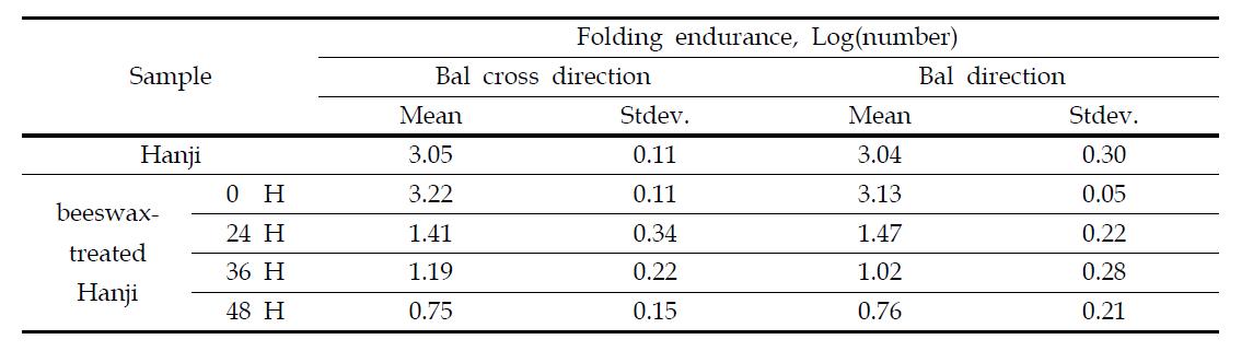 Changes in folding endurance (1 kgf) of beeswax-treated Hanji after accelerated aging at 150℃ during 48 hours.