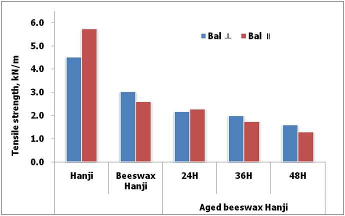 Changes in tensile strength of beeswax-treated Hanji after accelerated aging at 150℃ during 48 hours. (bal cross direction : ⊥, bal direction : ∥)