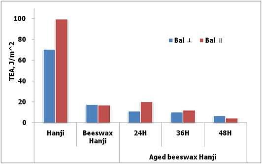 Changes in tensile energy absorption of beeswax-treated Hanji after accelerated aging at 150℃ during 48 hours. (bal cross direction : ⊥, bal direction : ∥)