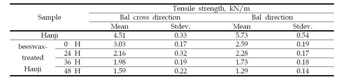 Changes in tensile strength of beeswax-treated Hanji after accelerated aging at 150℃ during 48 hours